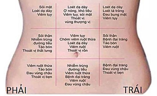 doan-benh-khi-bi-dau-bung-ben-trai