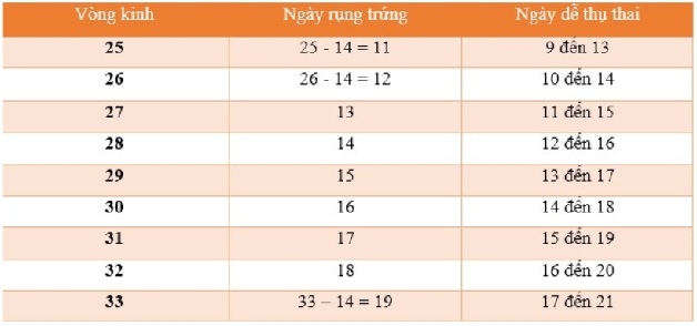 Bảng tính chu kỳ rụng trứng và thời điểm quan hệ dễ mang thai
