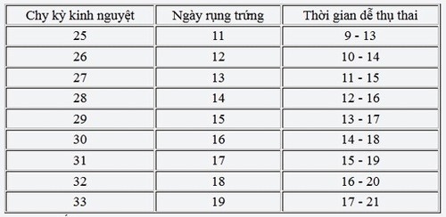 4 Cách tính ngày rụng trứng chính xác nhất để dễ thụ thai