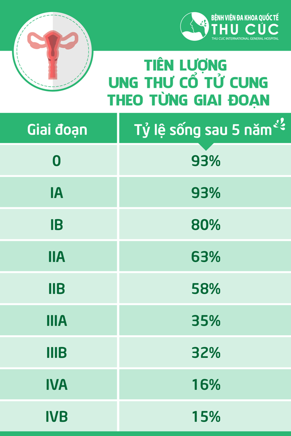 Tiên lượng ung thư cổ tử cung theo từng giai đoạn
