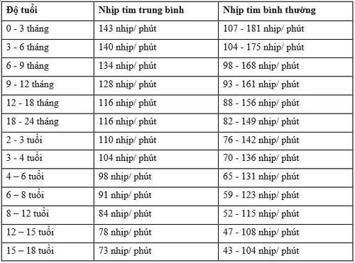 Nhịp tim trung bình là bao nhiêu?