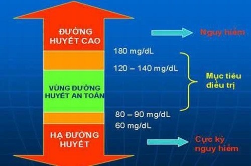 Chỉ số đường huyết cao có thể gây nên biến chứng nguy hiểm