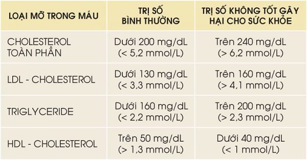 định lượng cholesterol toàn phần cao là bao nhiêu