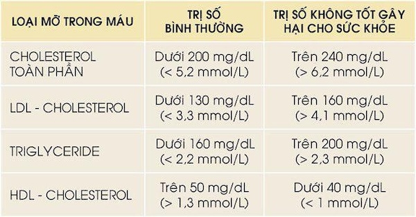 mỡ máu cao 8