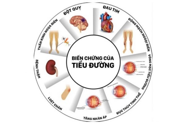 bệnh tiểu đường có thể gây ra một số biến chứng nguy hiểm