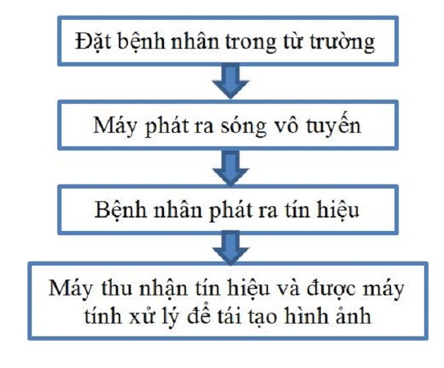 quy trình chụp cộng hưởng từ là gì