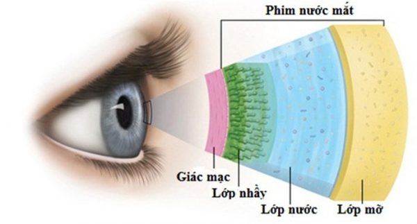 bệnh khô mắt có chữa khỏi không