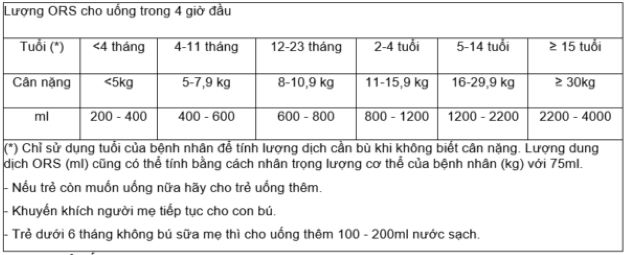 Bảng hướng dẫn bù nước cho trẻ tiêu chảy cấp có mất nước
