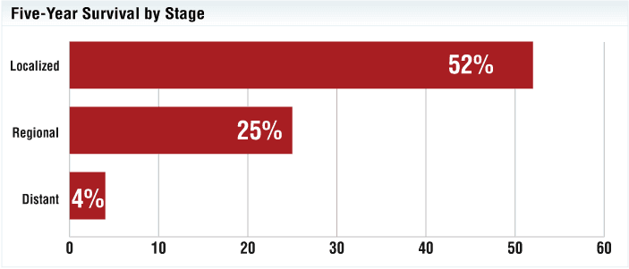 Ung thư phổi sống được bao lâu?