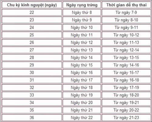 Tham khảo tính ngày rụng trứng.