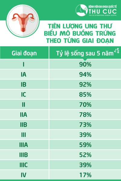 Ung thư buồng trứng có chữa khỏi được không