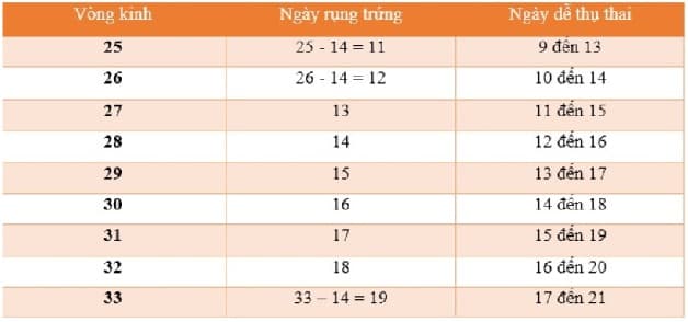 Bảng tính chu kỳ rụng trứng và thời điểm quan hệ dễ mang thai