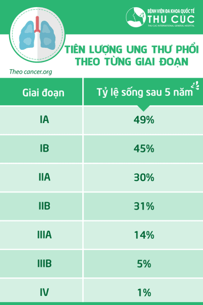 Tiên lượng ung thư phổi không tế bào nhỏ