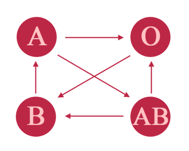 Các nhóm máu được phân loại như thế nào?