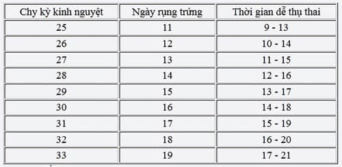 4 Cách tính ngày rụng trứng chính xác nhất để dễ thụ thai