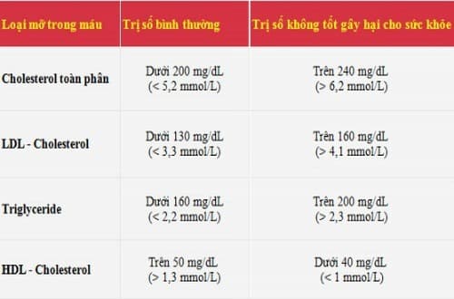 Chỉ số xét nghiệm triglyceride cảnh báo tình tráng sức khỏe