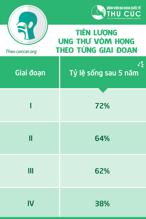 ung thư vòm họng có chữa được không
