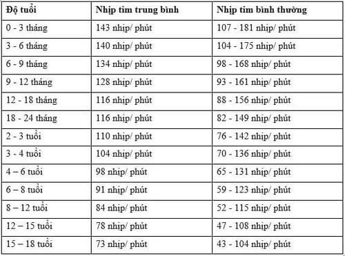 Bảng nhịp tim trung bình của từng lứa tuổi