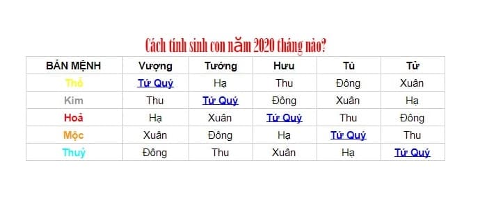 Bảng tra tuổi đẻ con năm 2020 tháng nào đẹp