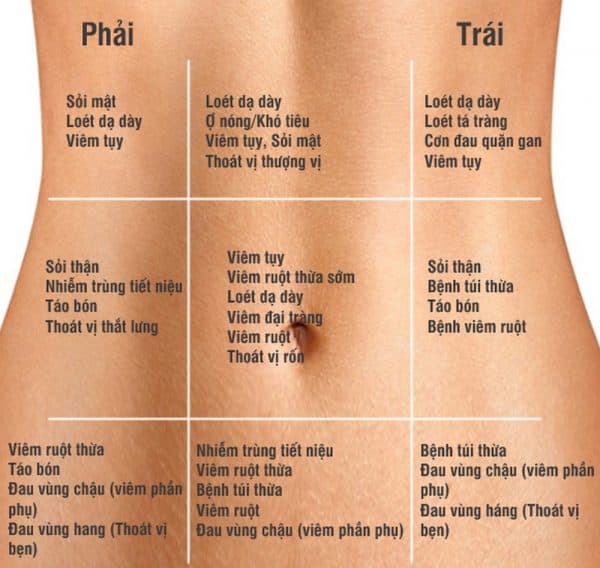 Đau bụng bên phải do bệnh gì