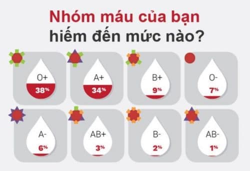 Mức độ phổ biến các nhóm máu như thế nào