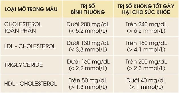 Những rối loạn về mỡ máu thường xảy ra khi 1 số thành phần mỡ trong máu tăng hoặc giảm một cách quá mức.