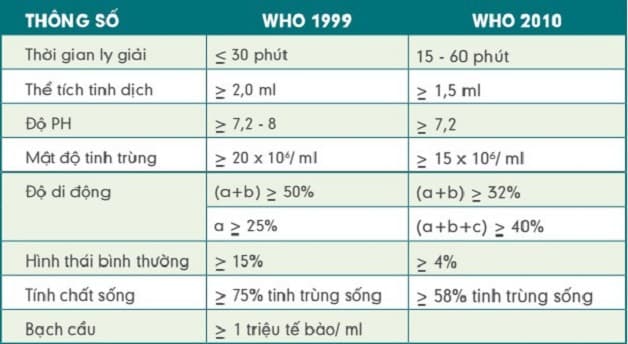 Bảng giá trị theo quy định của Tổ chức Y tế Thế giới (WHO)