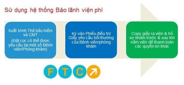 Dịch vụ bảo lãnh viện phí của bảo hiểm FTC 