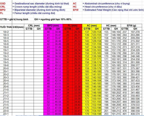 Bảng các chỉ số siêu âm thai nhi tiêu chuẩn
