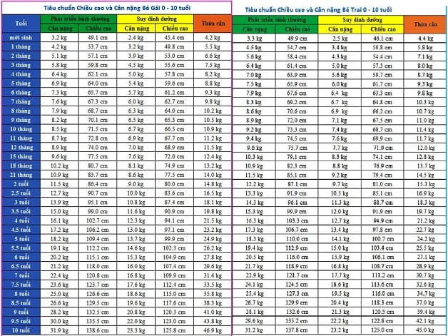 Bảng cân nặng tiêu chuẩn theo WHO cho bé trai và bé gái từ 0 đến 10 tuổi