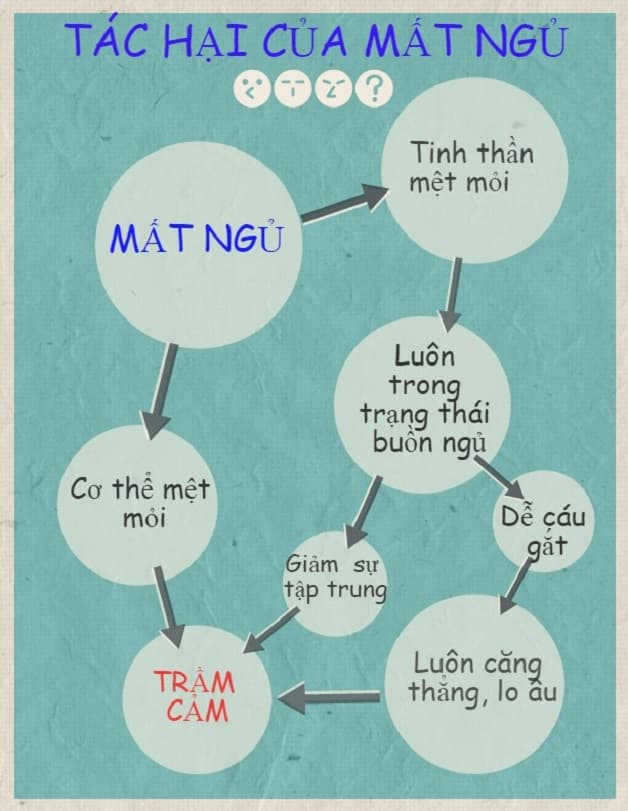 mất ngủ kéo dài dễ gây trầm cảm