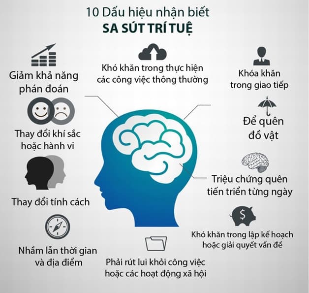 sa sút trí tuệ có biểu hiện gì