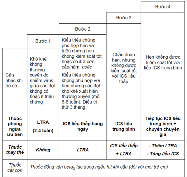 Phác đồ điều trị hen suyễn cho trẻ dưới 5 tuổi -3