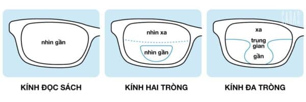 Tìm hiểu về kính viễn thị 2 tròng