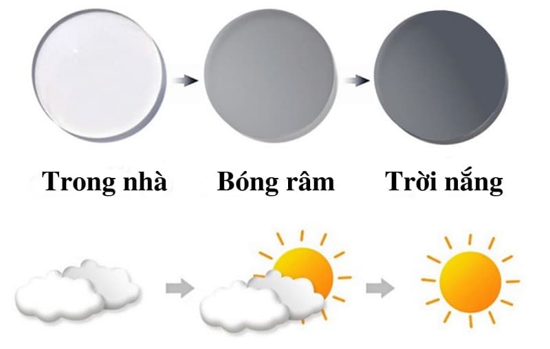 Kính đổi màu có khả năng đổi màu trong các điều kiện ánh sáng khác nhau