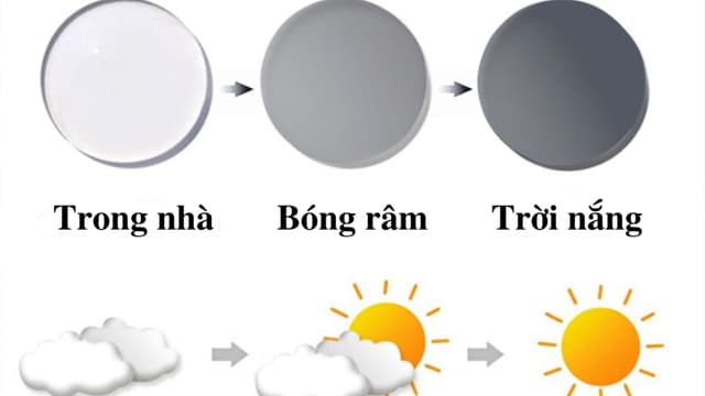 Làm tròng kính cận đổi màu: Bảo vệ nâng đỡ mắt cận