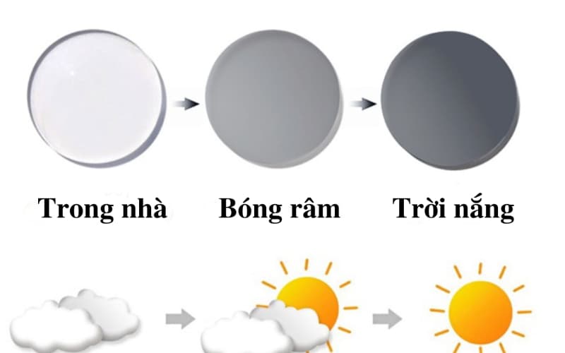 Cơ chế Tròng kính đổi màu nào tốt