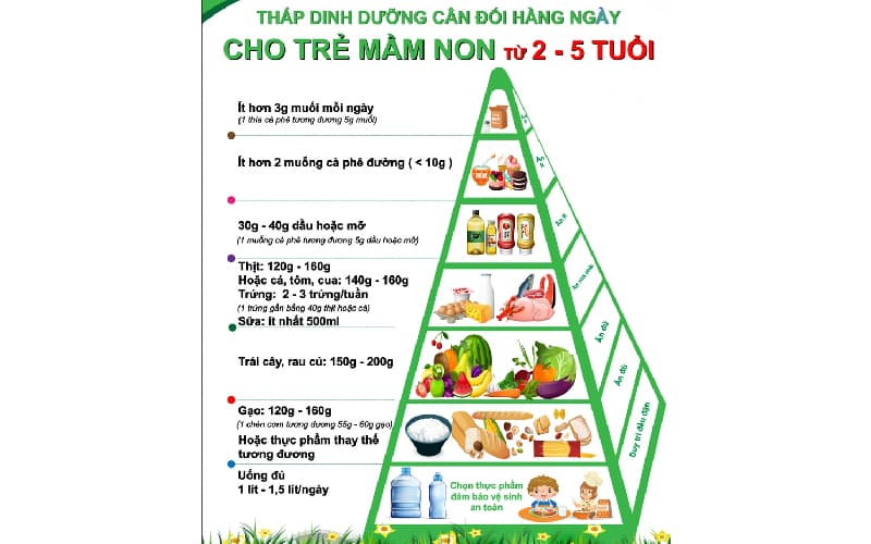 Tháp dinh dưỡng cho trẻ mầm non có bao nhiêu tầng