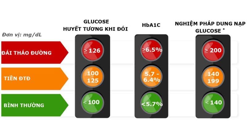Tiền đái tháo đường là gì?