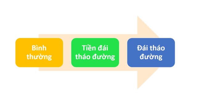 Tiền đái tháo đường và nguy cơ tiến triển thành đái tháo đường