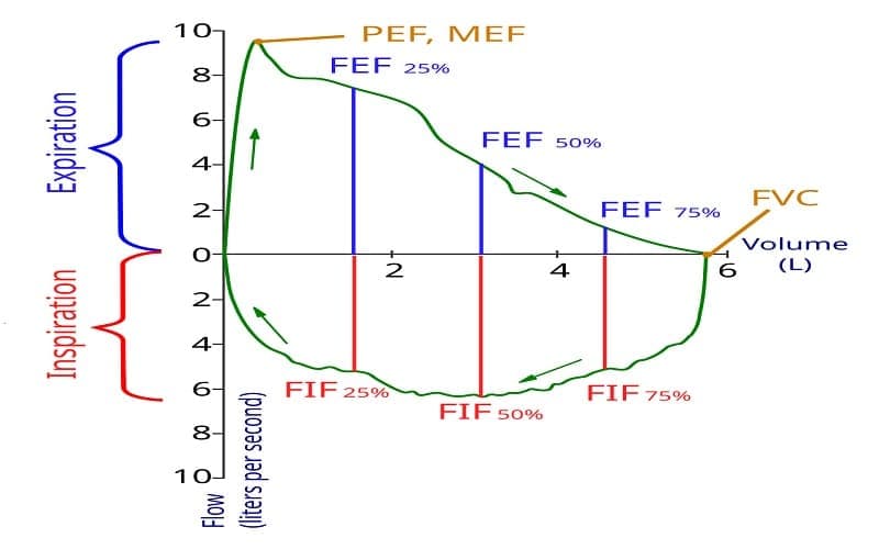 chống chỉ định đo chức năng hô hấp