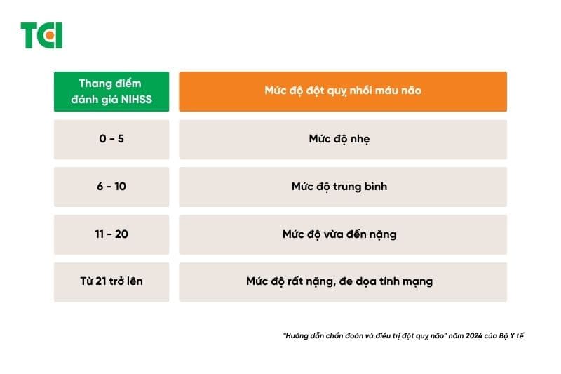 thang điểm đánh giá nguy cơ đột quỵ