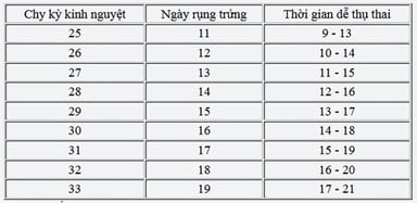 4 Cách tính ngày rụng trứng chính xác nhất để dễ thụ thai