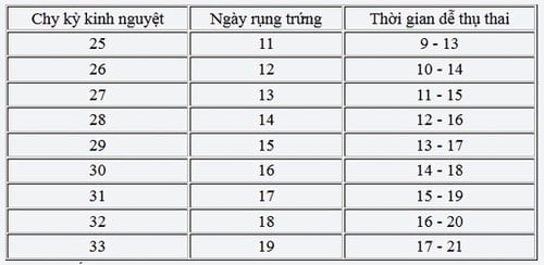 4 Cách tính ngày rụng trứng chính xác nhất để dễ thụ thai