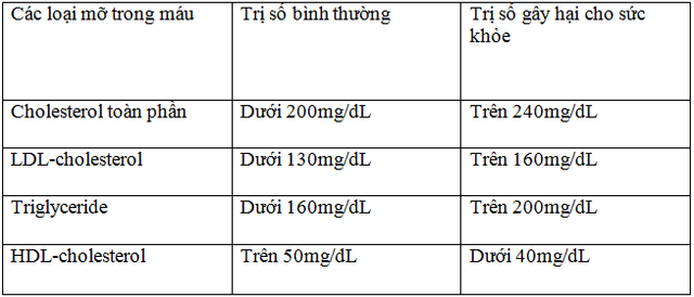 Chỉ số mỡ máu bao nhiêu là cao? Nguyên nhân