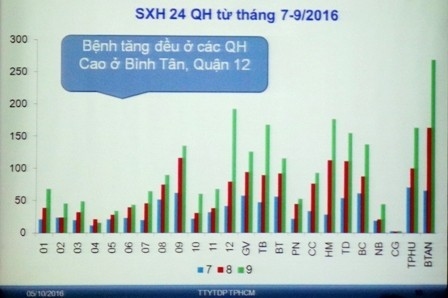 tphcm-nhieu-loai-benh-truyen-nhiem-don-dap-tan-cong-tre