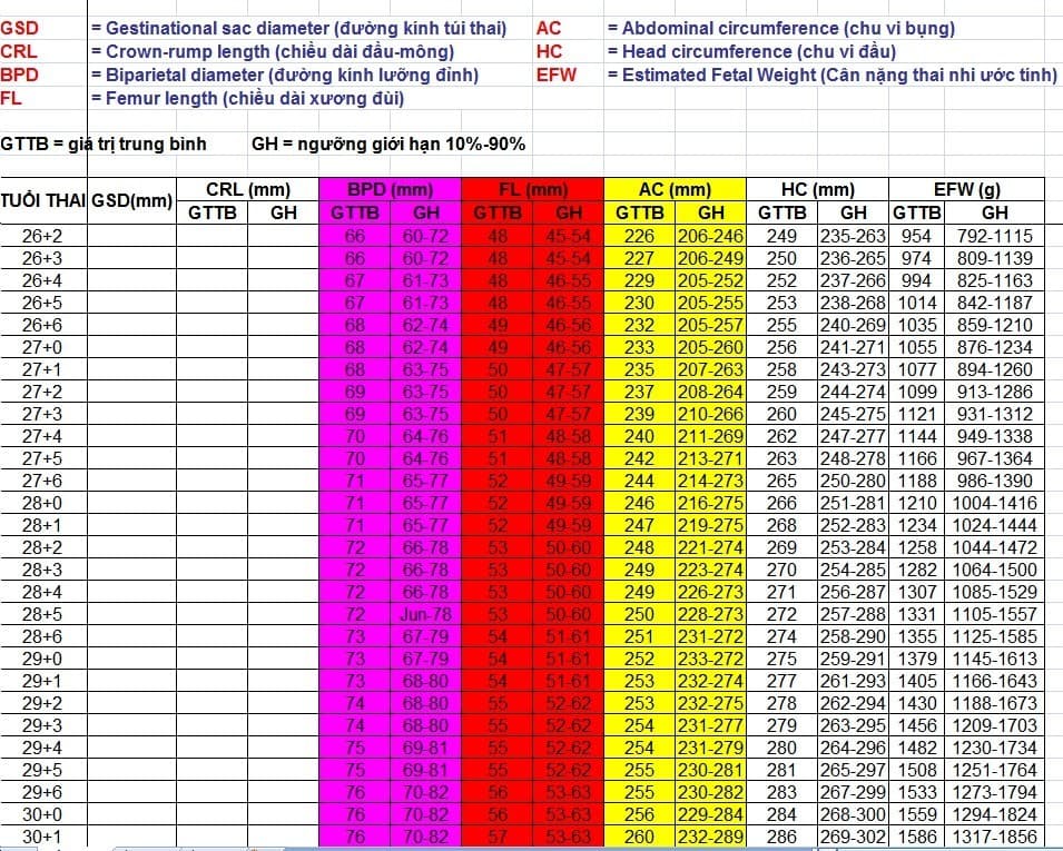 chỉ số siêu âm thai nhi tuần 7