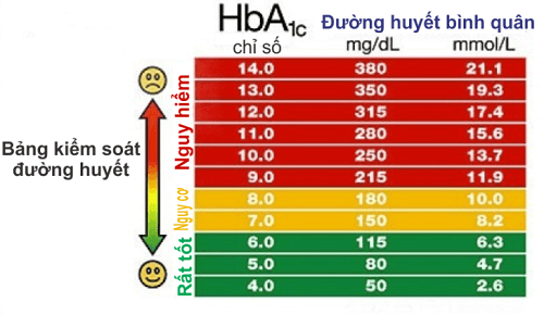 Chỉ số glucose trong máu