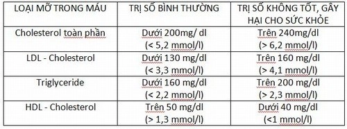 Chỉ số xét nghiệm cholesterol