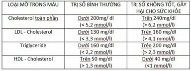 Chỉ số xét nghiệm cholesterol khi nào nguy hiểm?